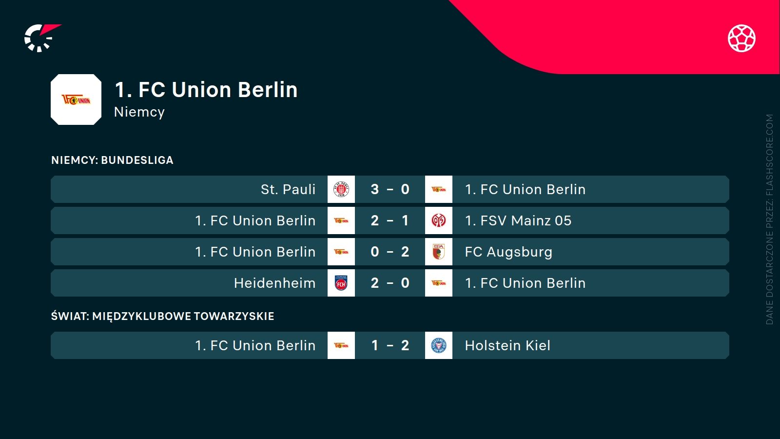 ostatnie wyniki Unionu