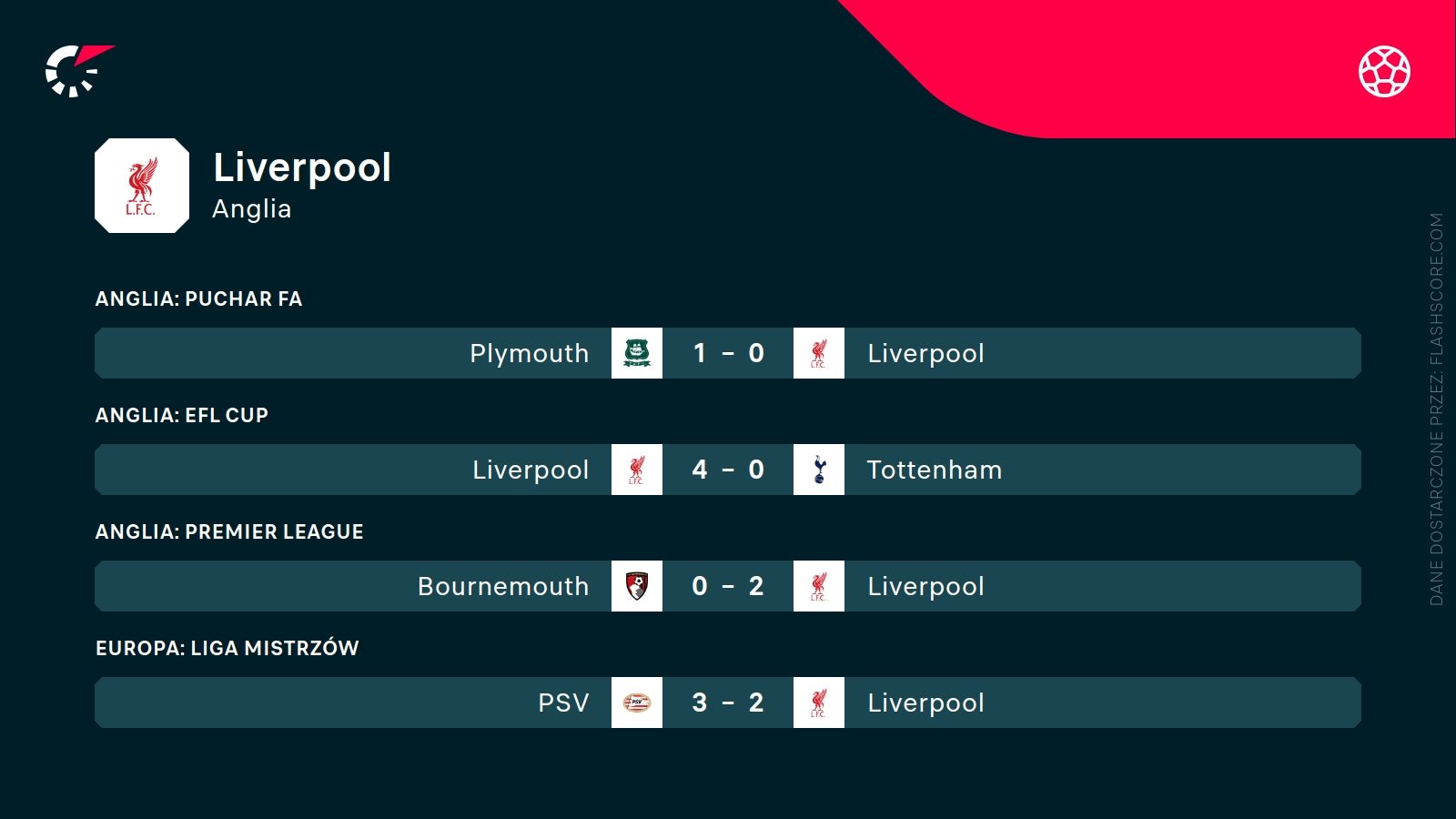 ostatnie wyniki Liverpoolu