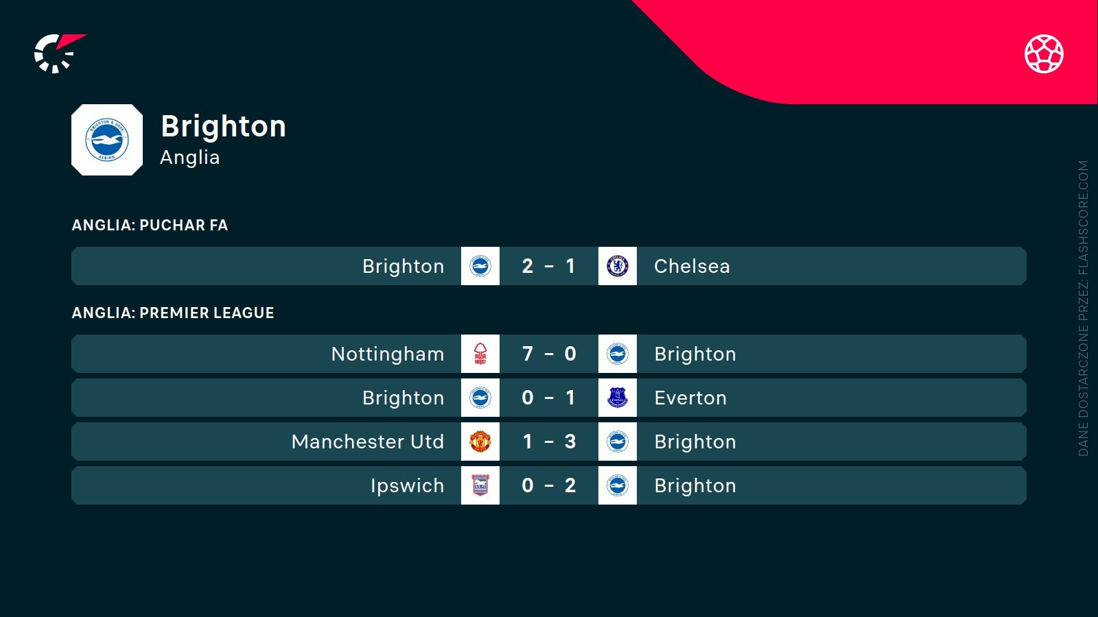 ostatnie wyniki Chelsea