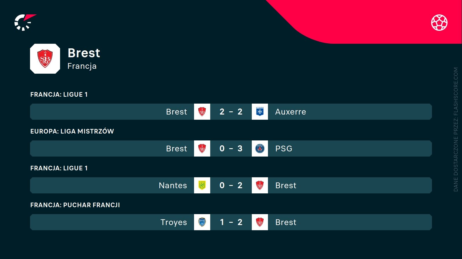 ostatnie wyniki Brestu