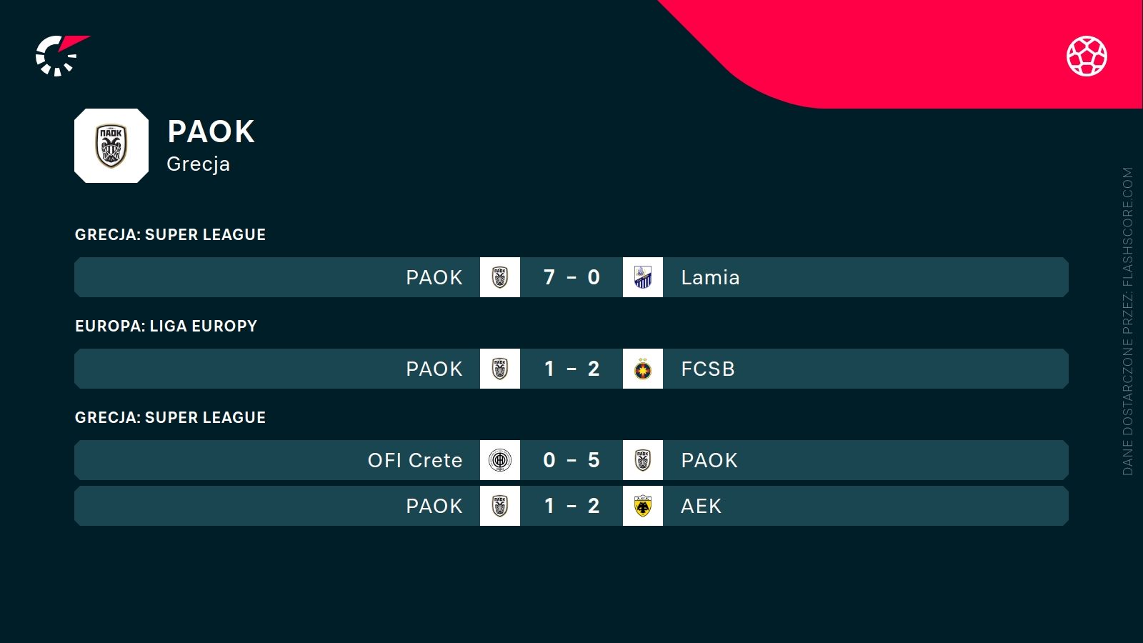 ostatnie wyniki PAOKu