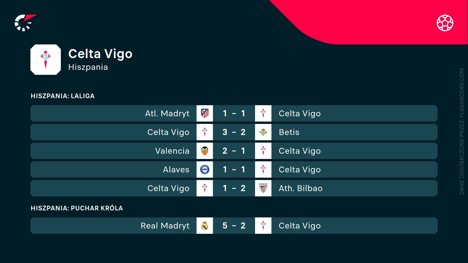 ostatnie wyniki Celty Vigo