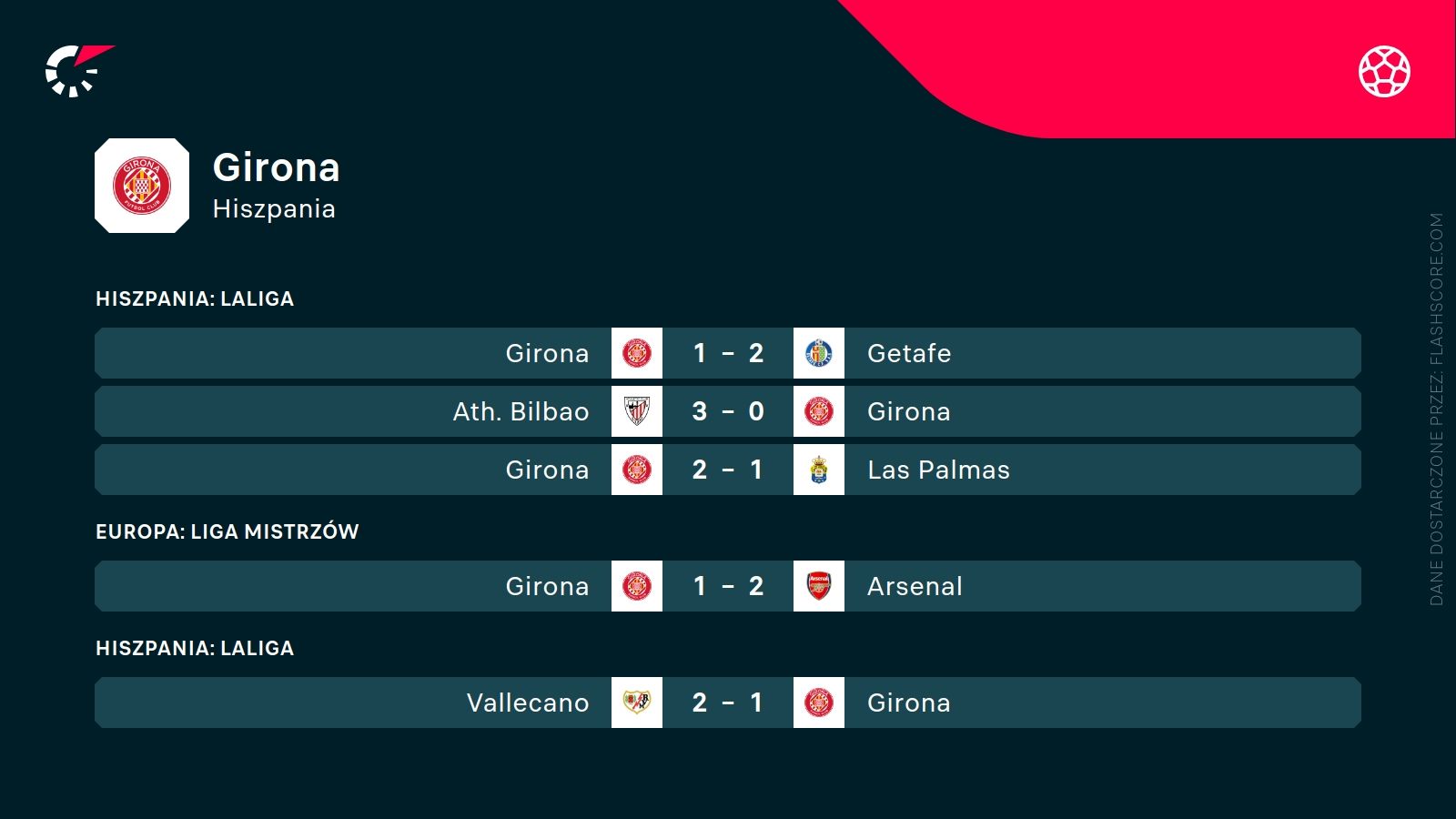ostatnie wyniki Girony