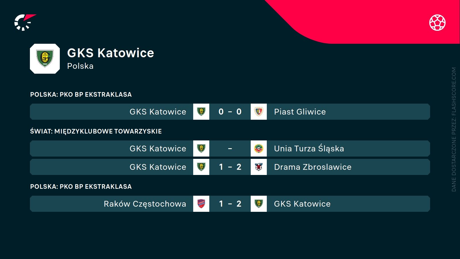 ostatnie wyniki GKS Katowice