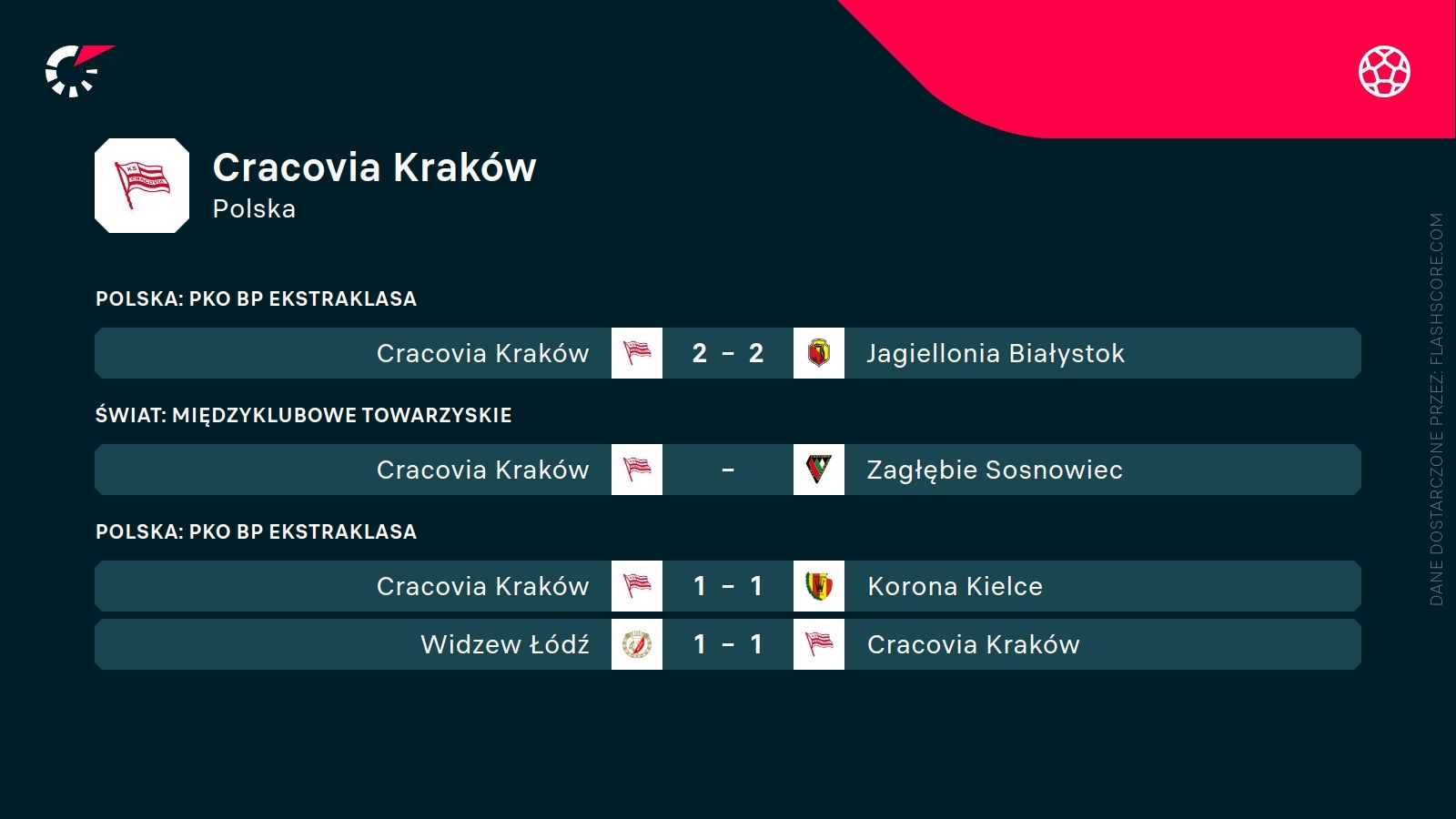 ostatnie wyniki Cracovii