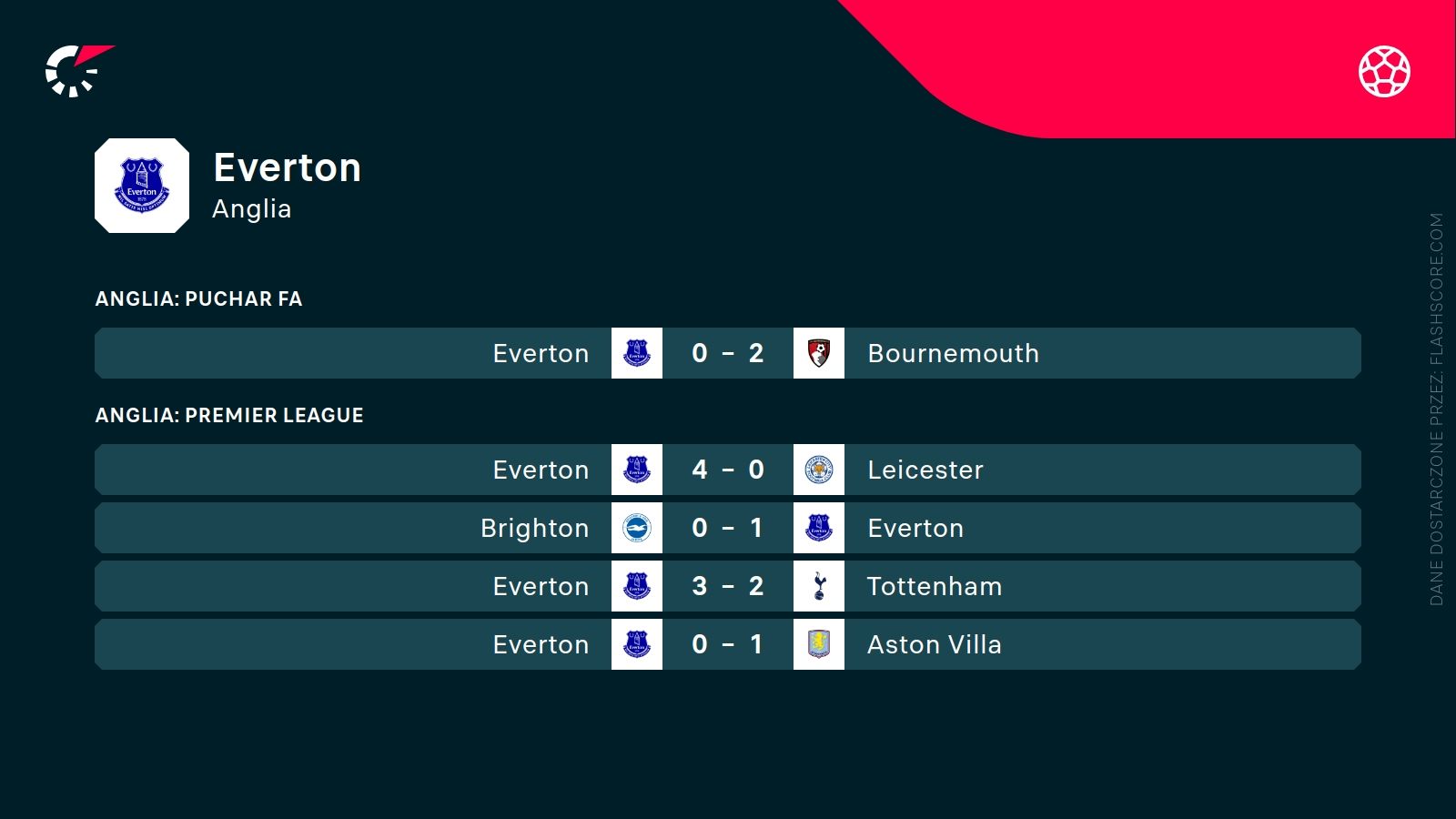 ostatnie wyniki Evertonu