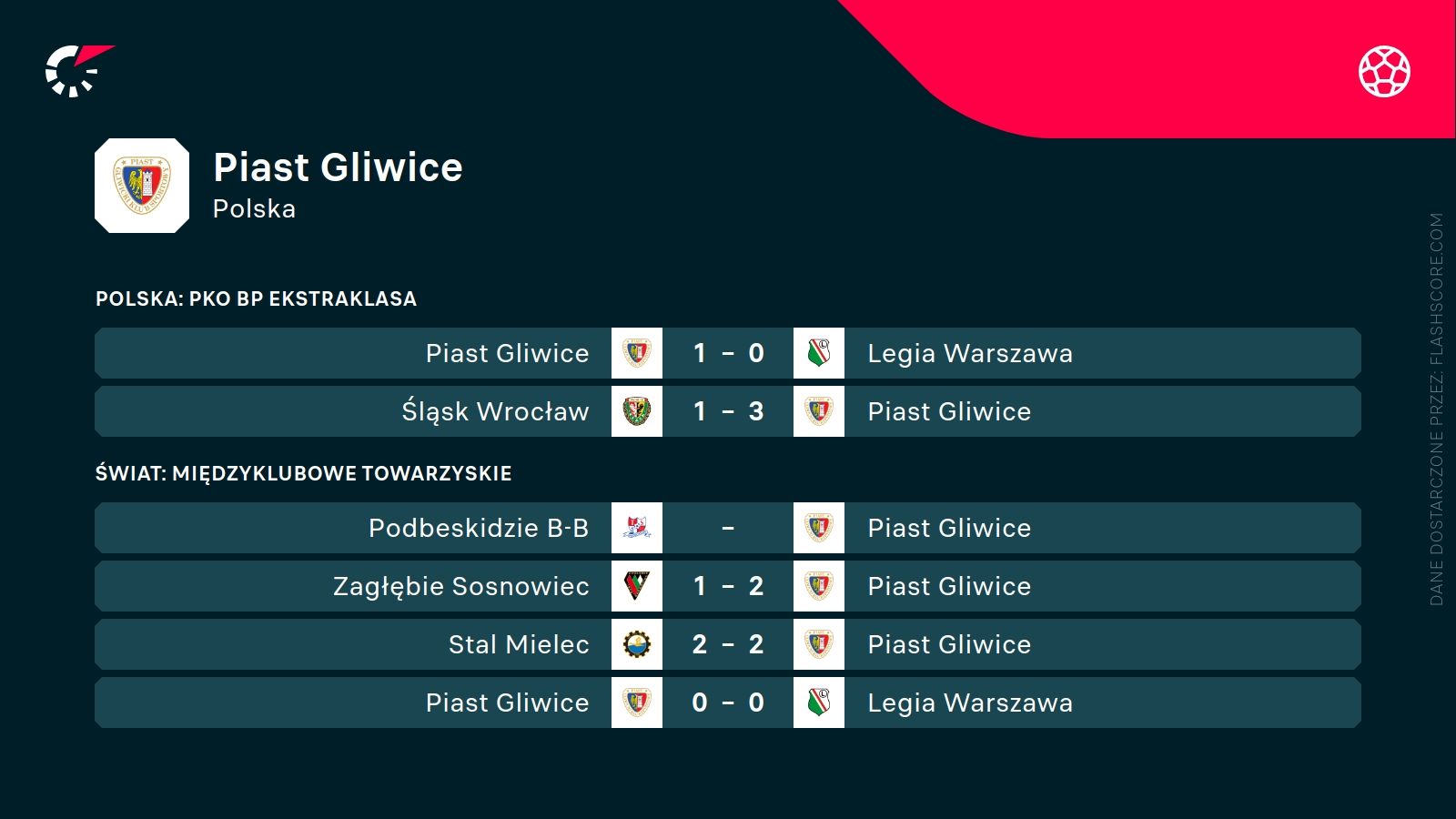 ostatnie wyniki Piasta