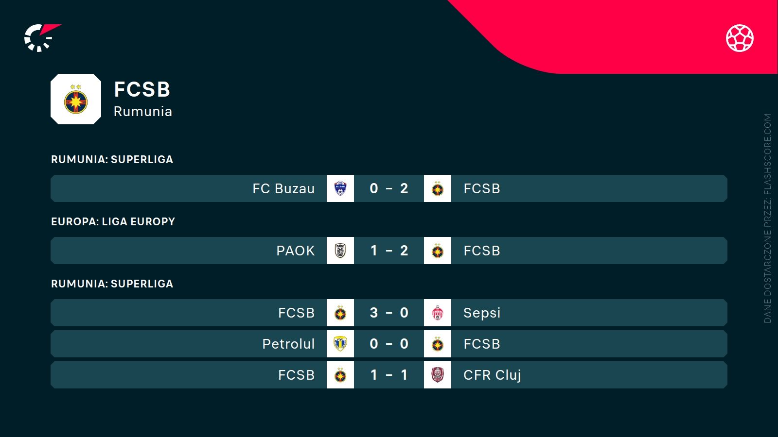 ostatnie wyniki FCSB