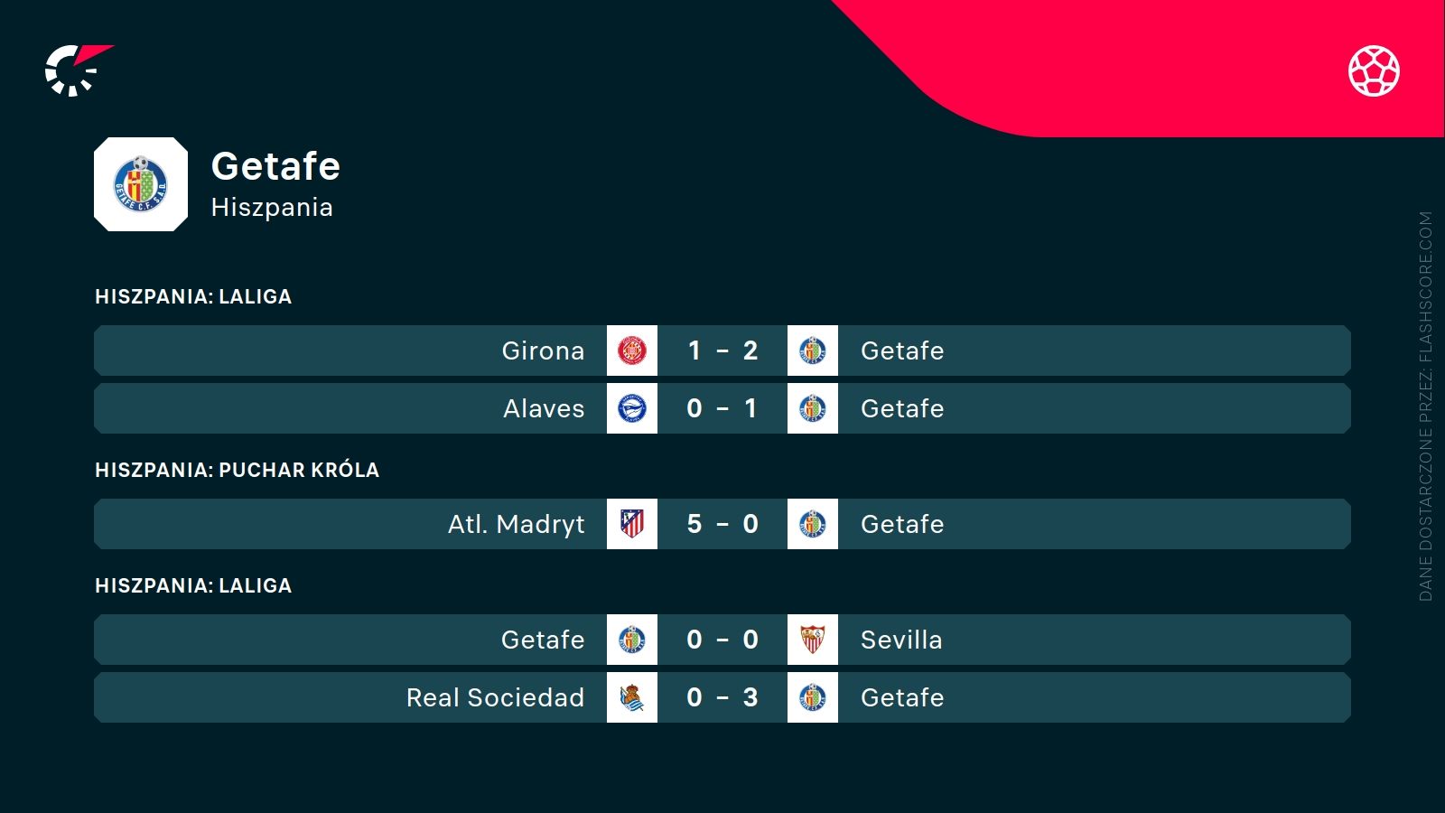 ostatnie wyniki Getafe
