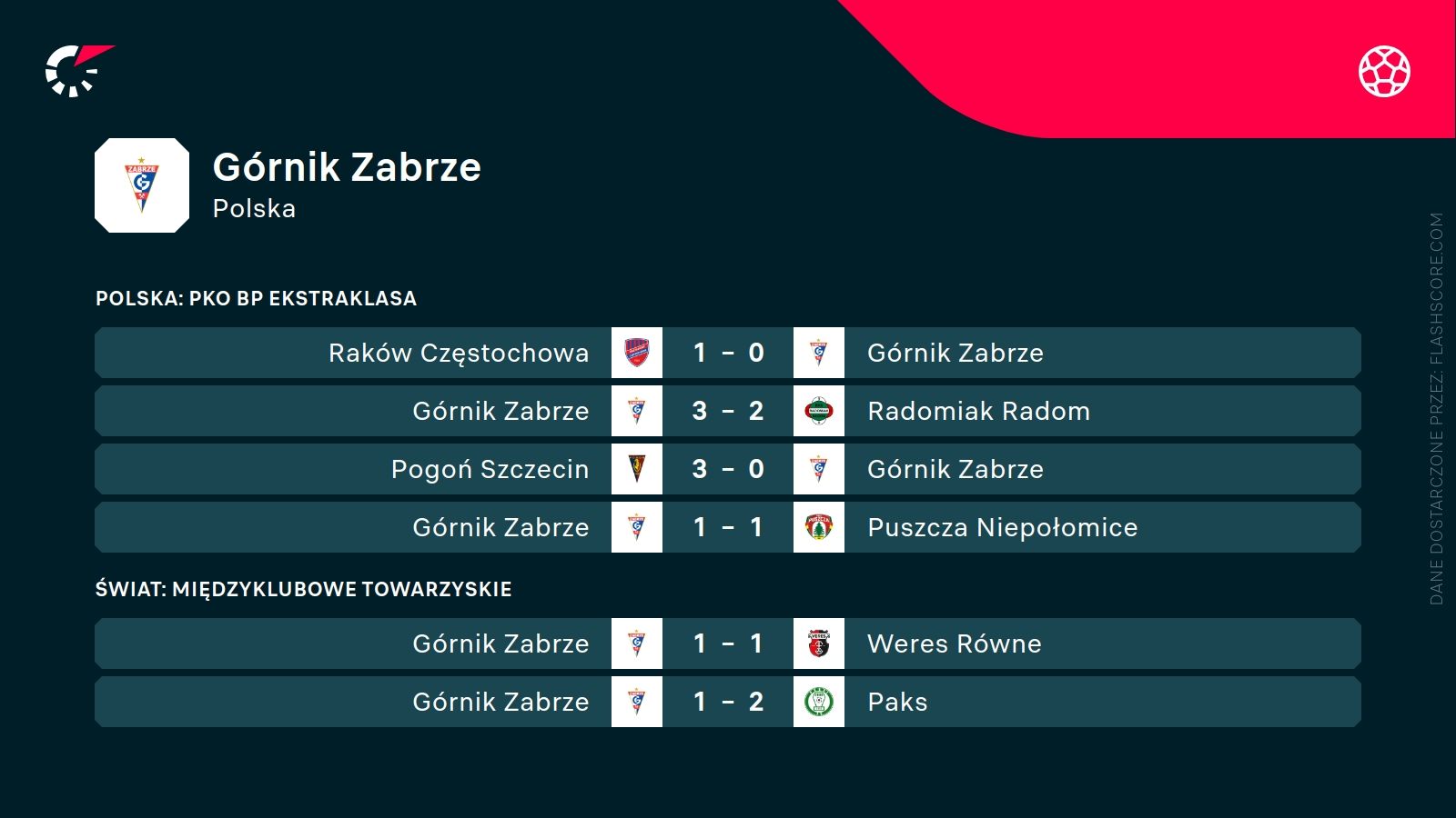 ostatnie wyniki Górnika