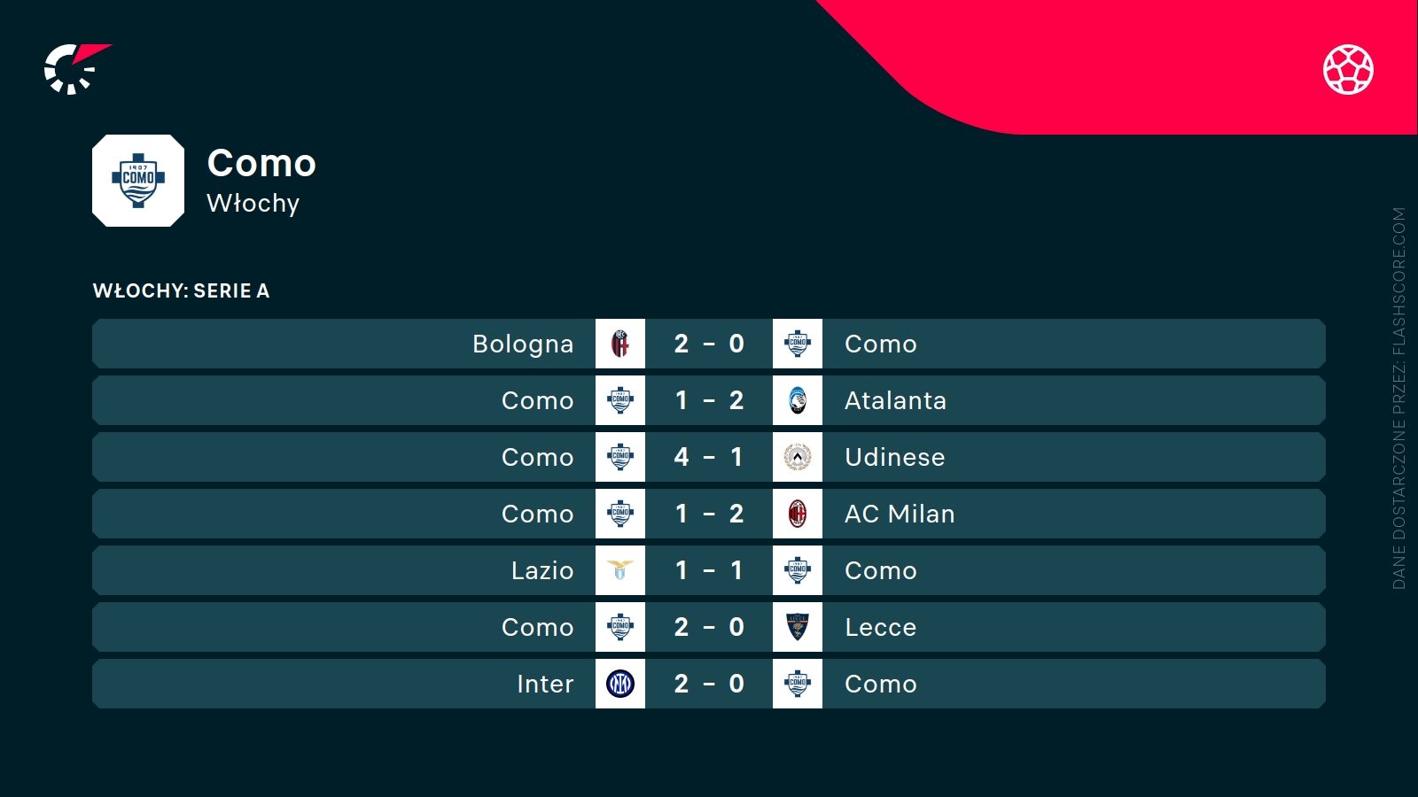 ostatnie wyniki Como