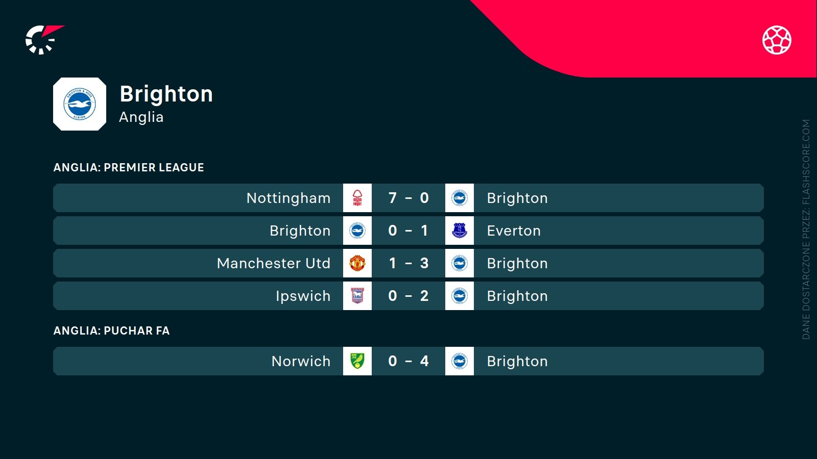 ostatnie wyniki Brighton