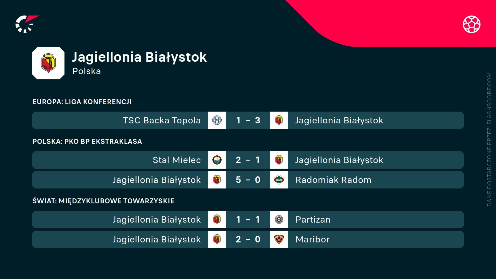 ostatnie wyniki Jagielloni