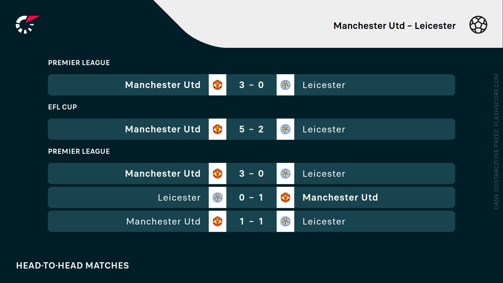 H2H Manchester United Leicester