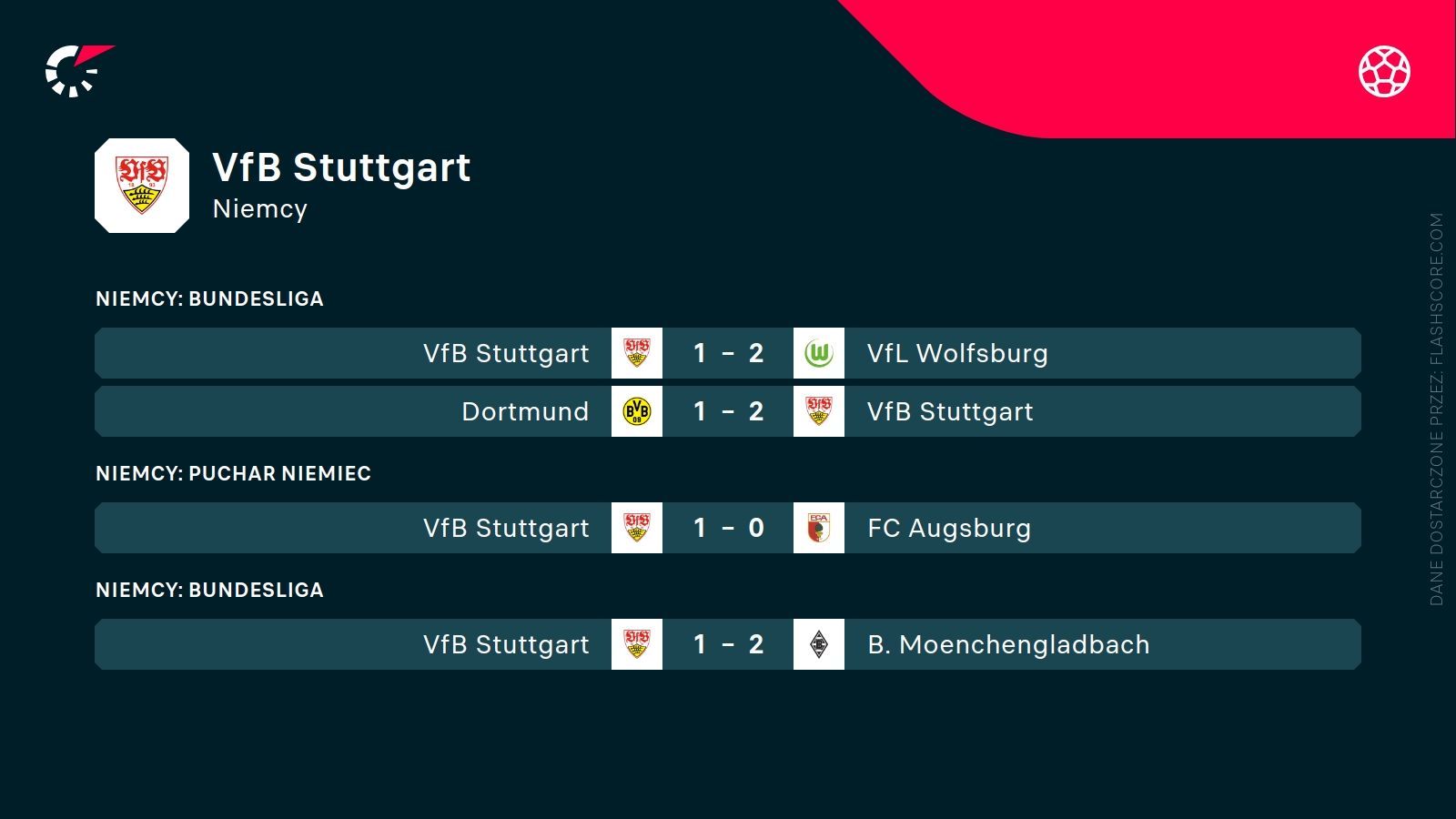 ostatnie wyniki Stuttgartu