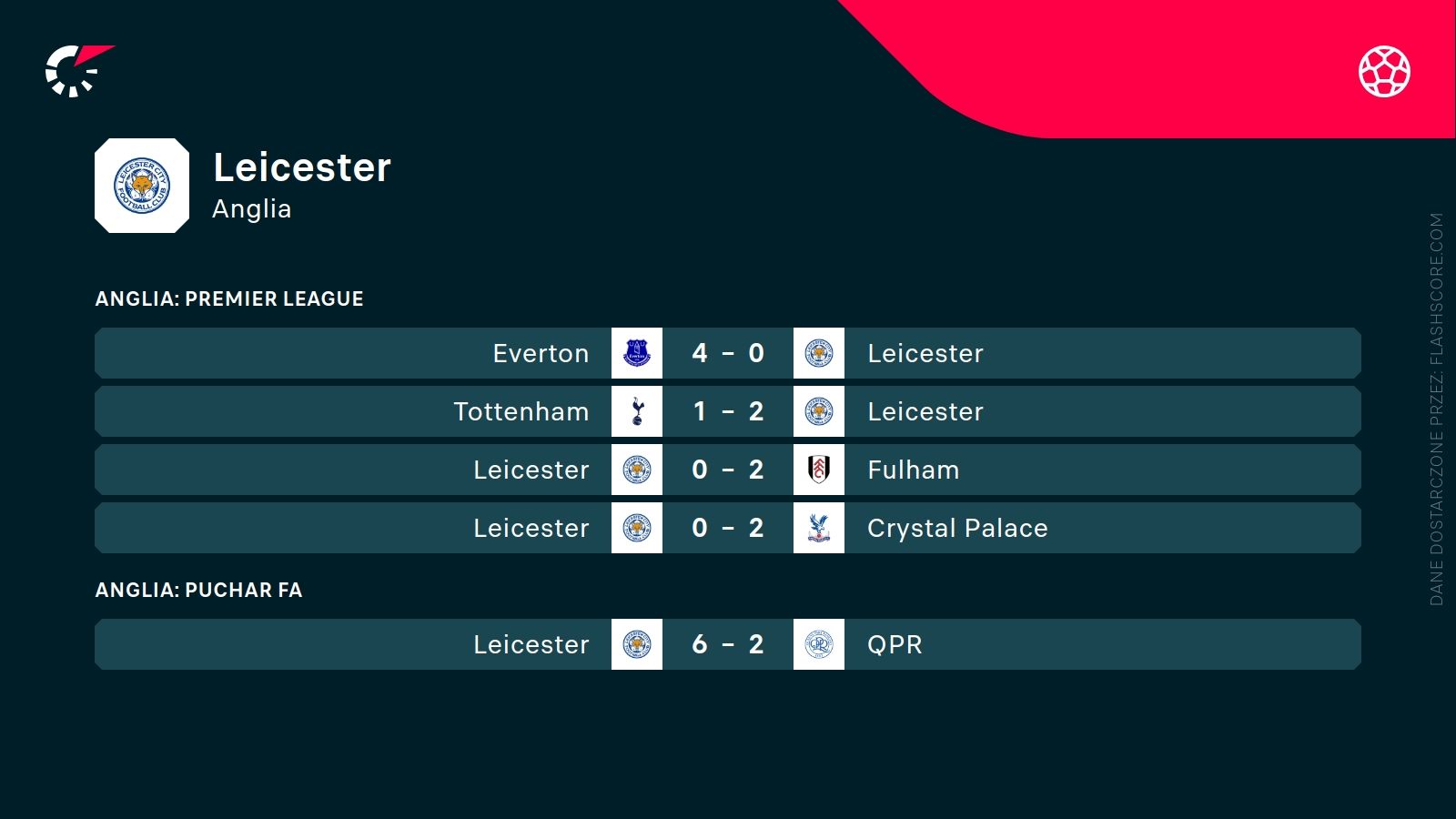 ostatnie wyniki Leicester
