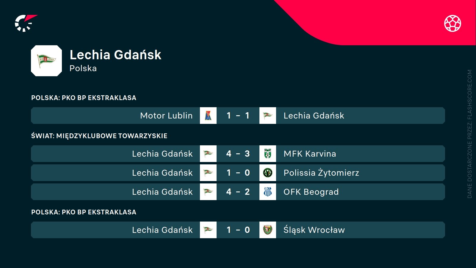 ostatnie wyniki Lechii Gdańsk