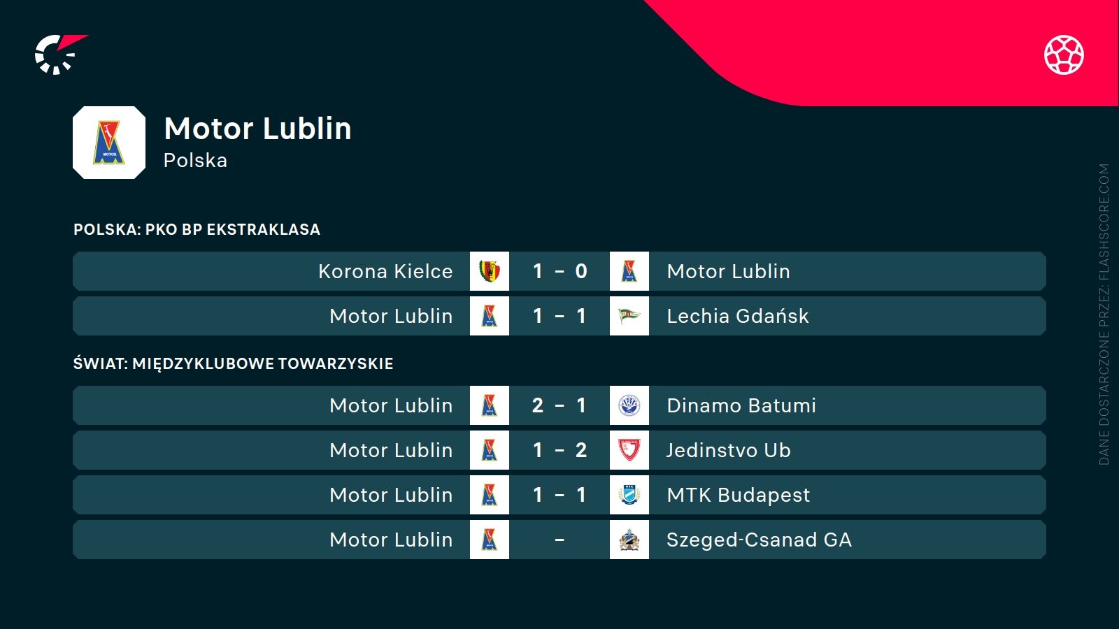 ostatnie wyniki Motoru