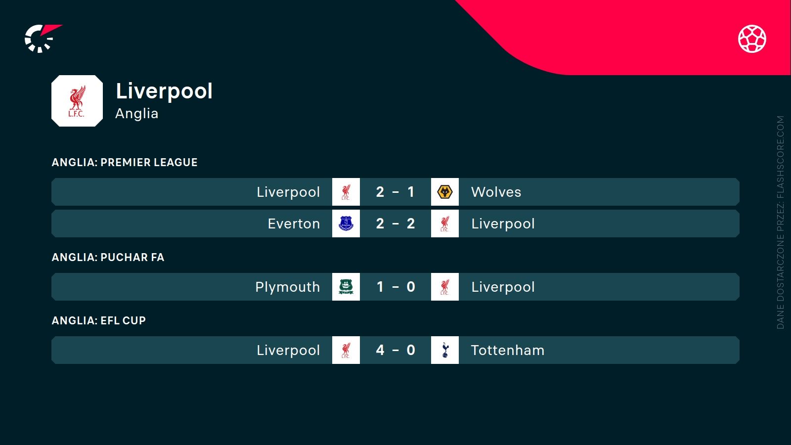 ostatnie wyniki Liverpoolu