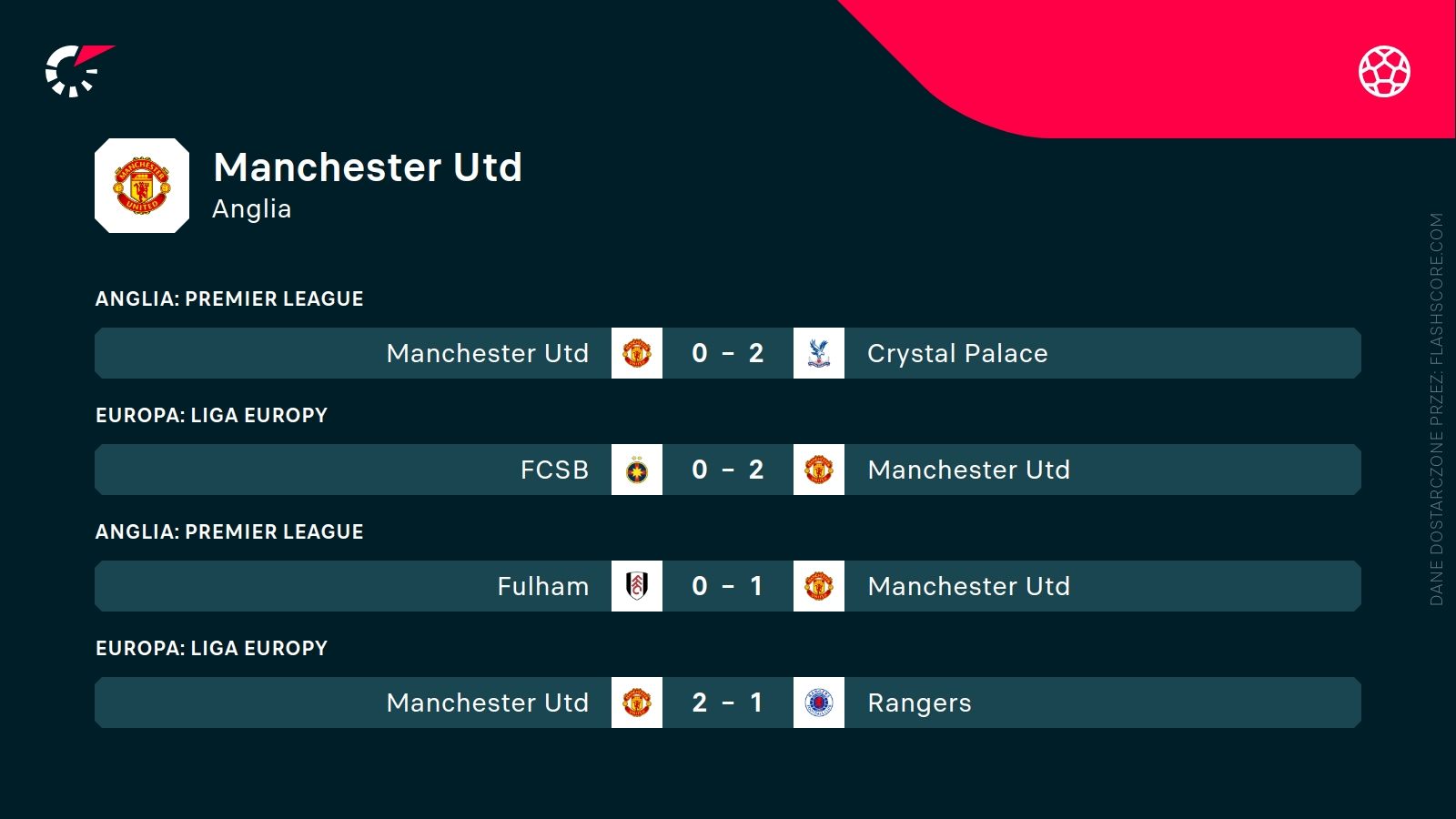 ostatnie wyniki Manchesteru United