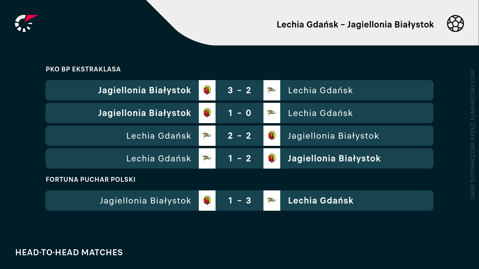 H2H Lechia - Jagiellonia