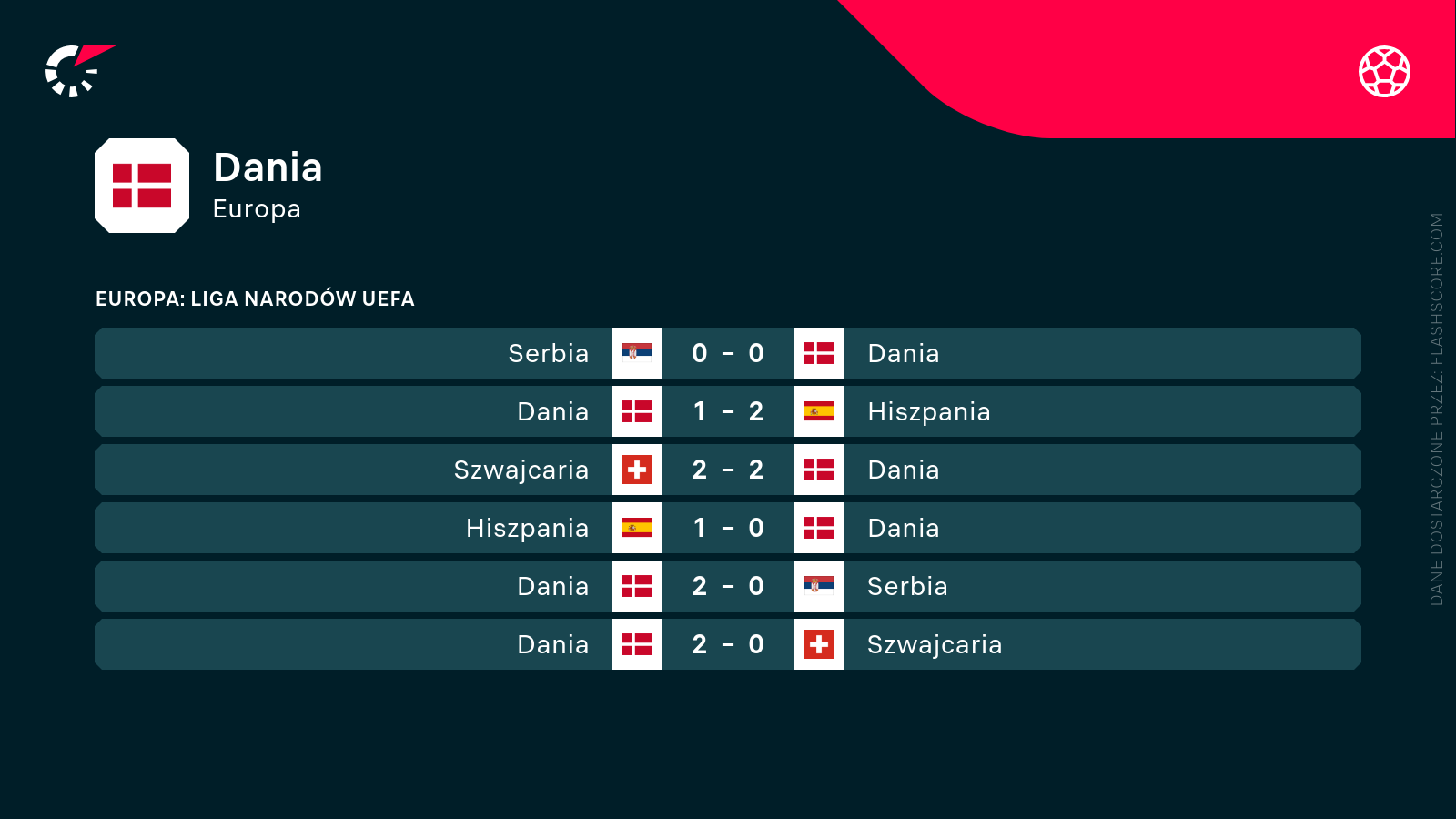 Mecze Danii Mecze Danii