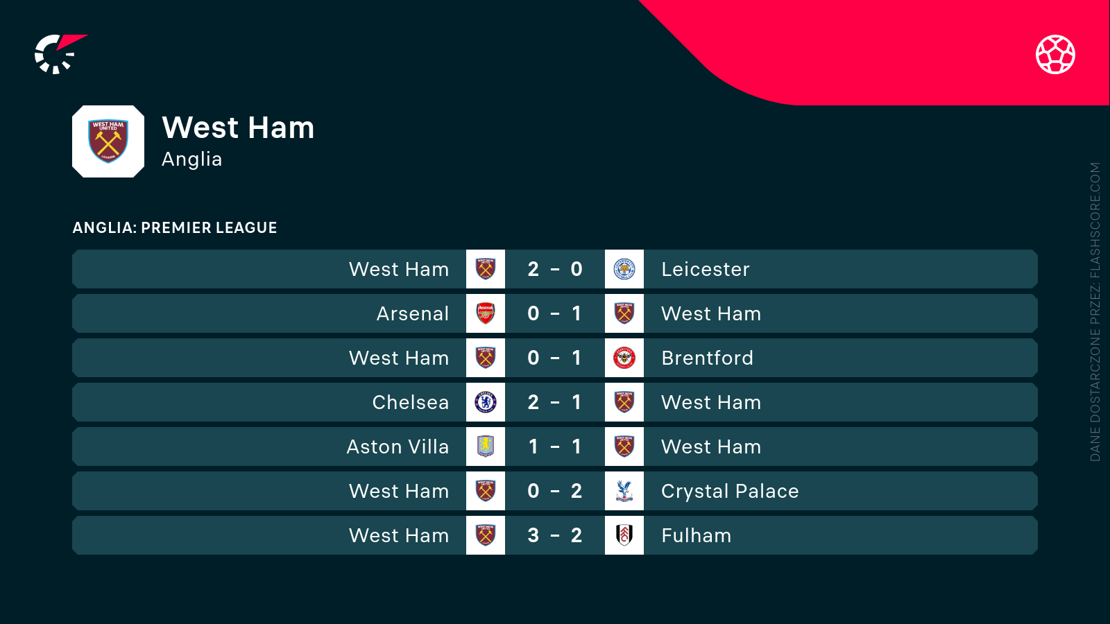 Mecze West Hamu Mecze West Hamu