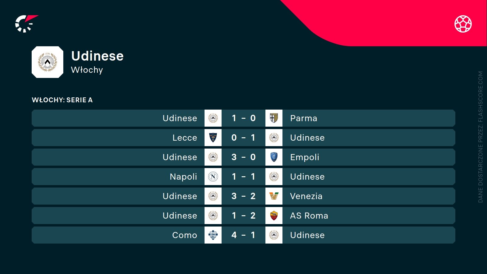 ostatnie wyniki Udinese