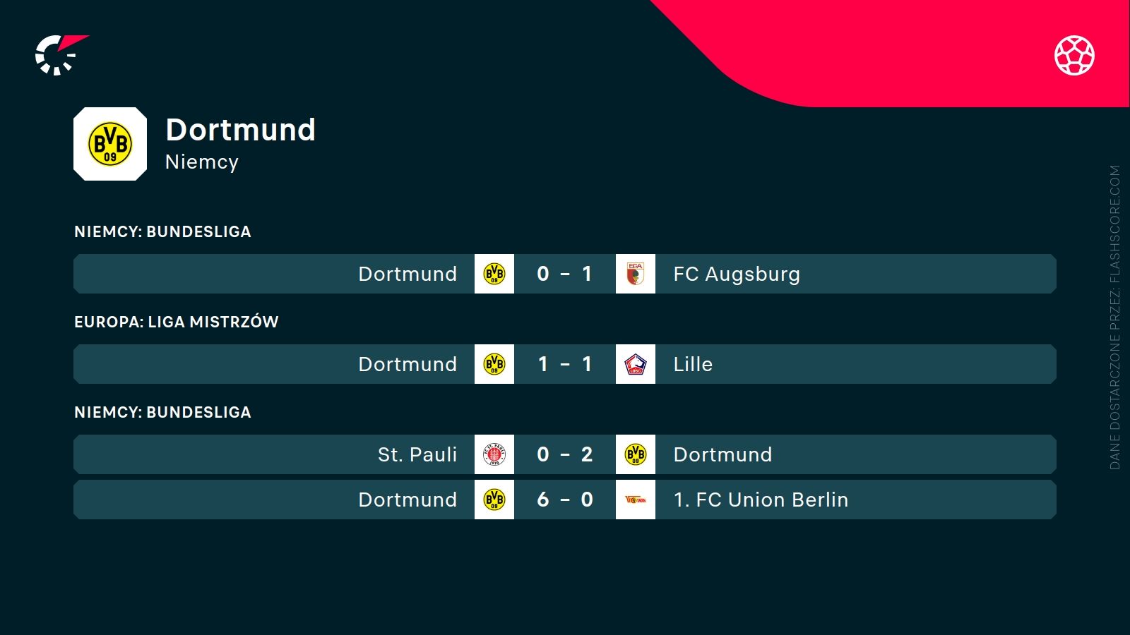 ostatnie wyniki Borussi Dortmund