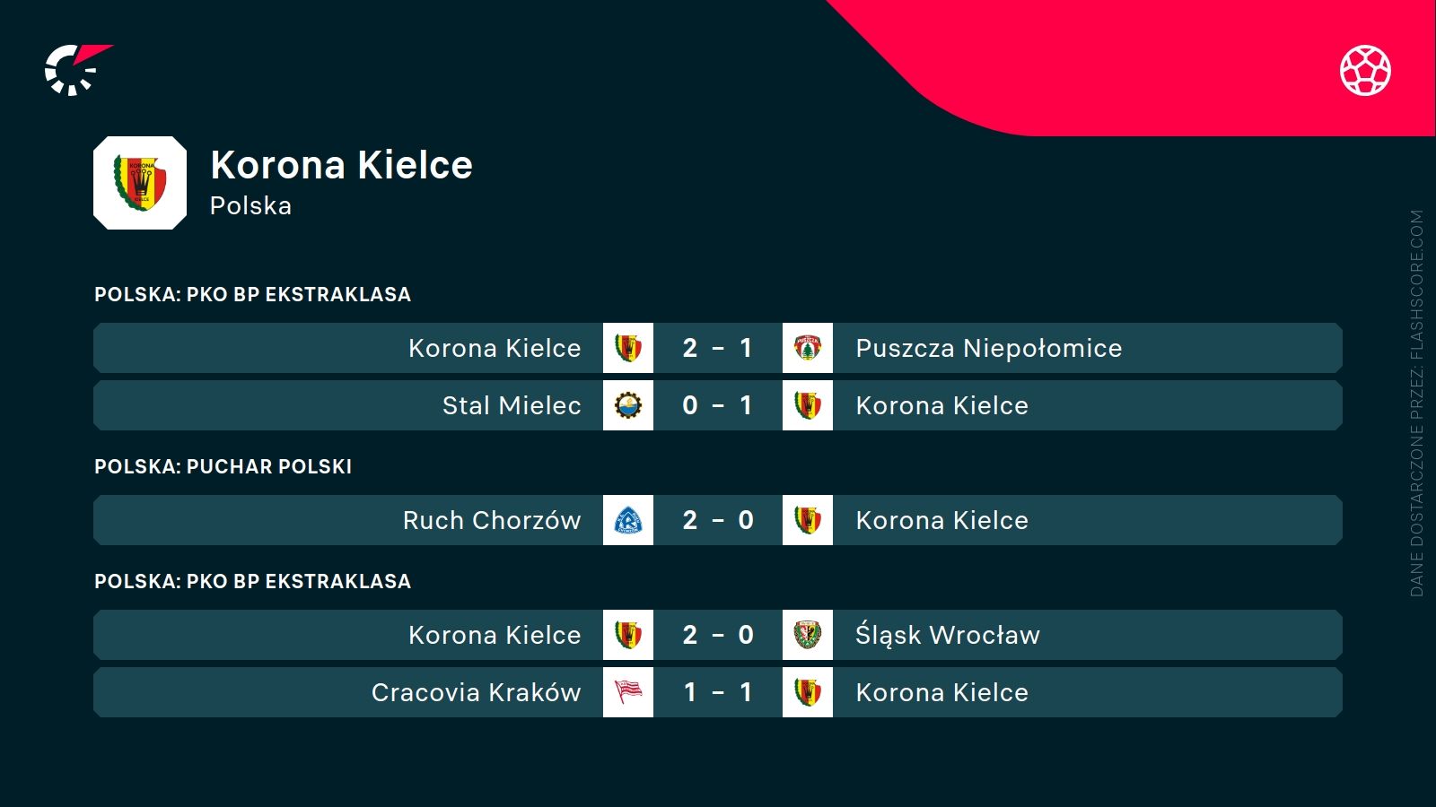 ostatnie wyniki Korony