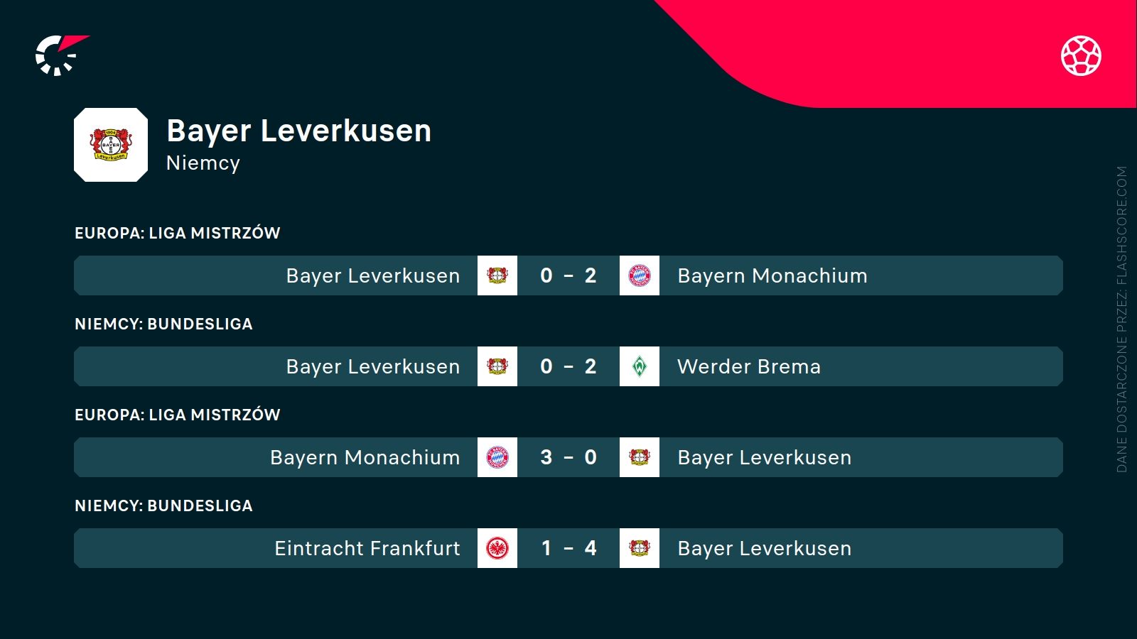 ostatnie wyniki Bayeru Leverkusen