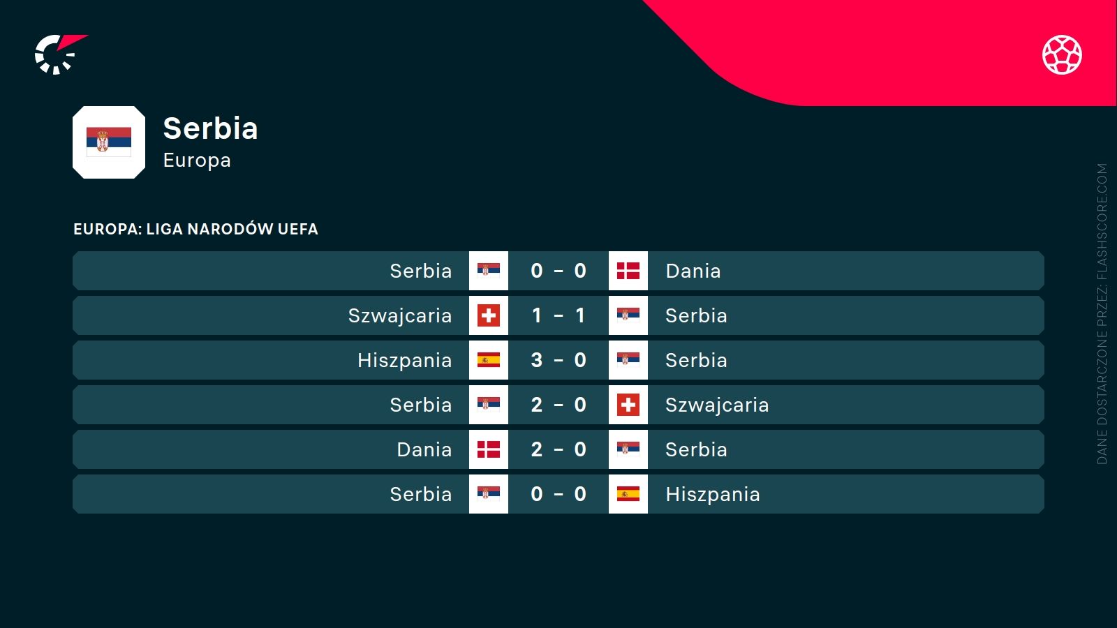 ostatnie wyniki Serbii