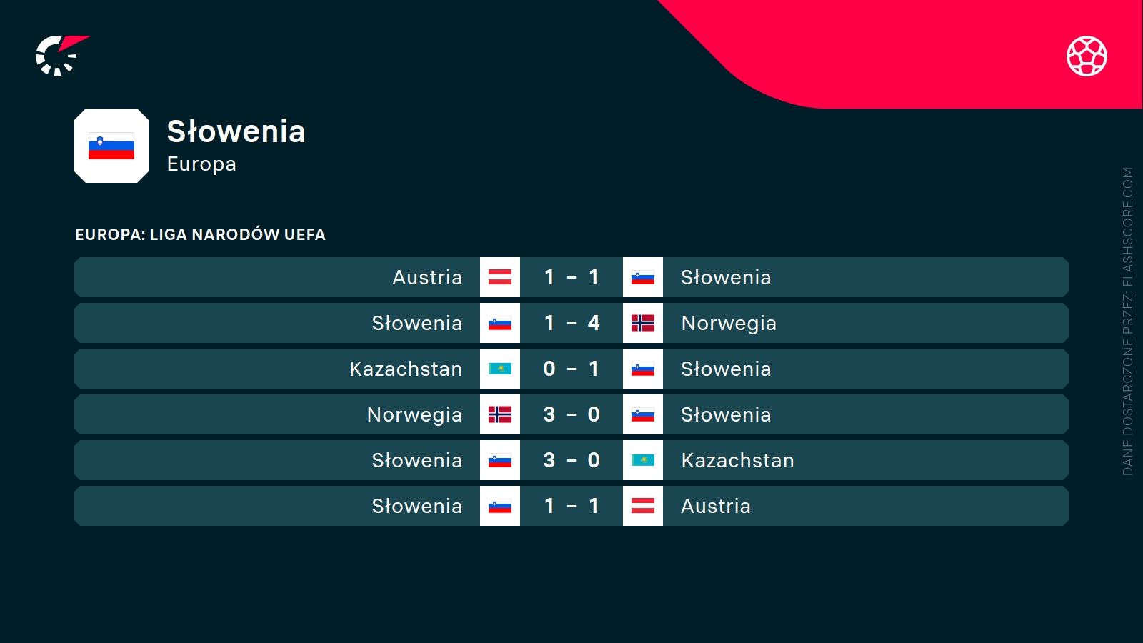 ostatnie wyniki Słowenii