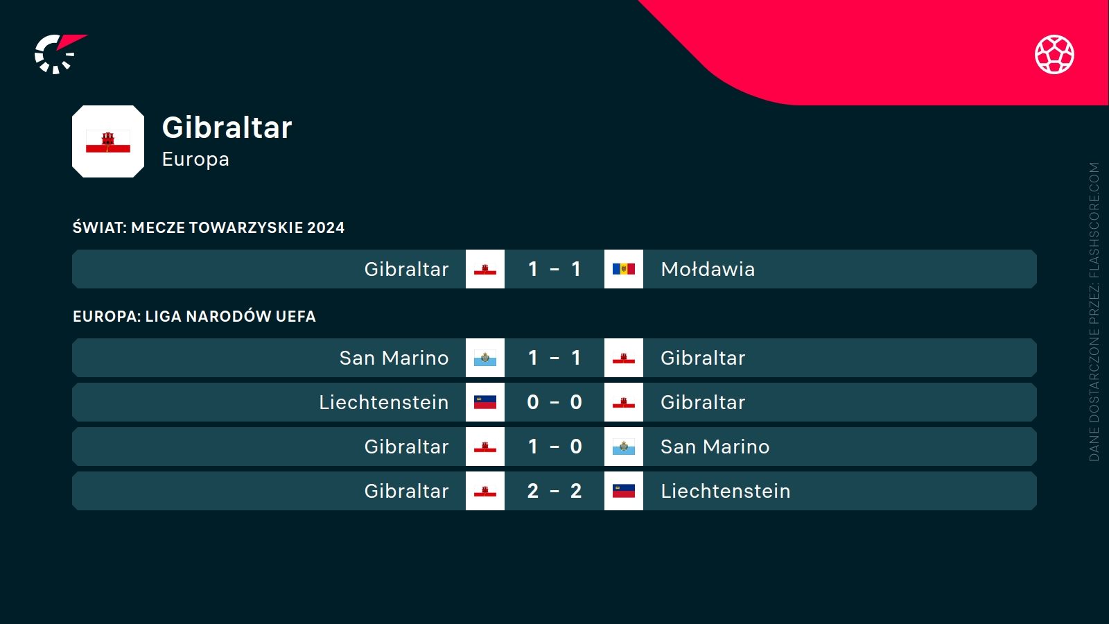 ostatnie wyniki Gibraltaru