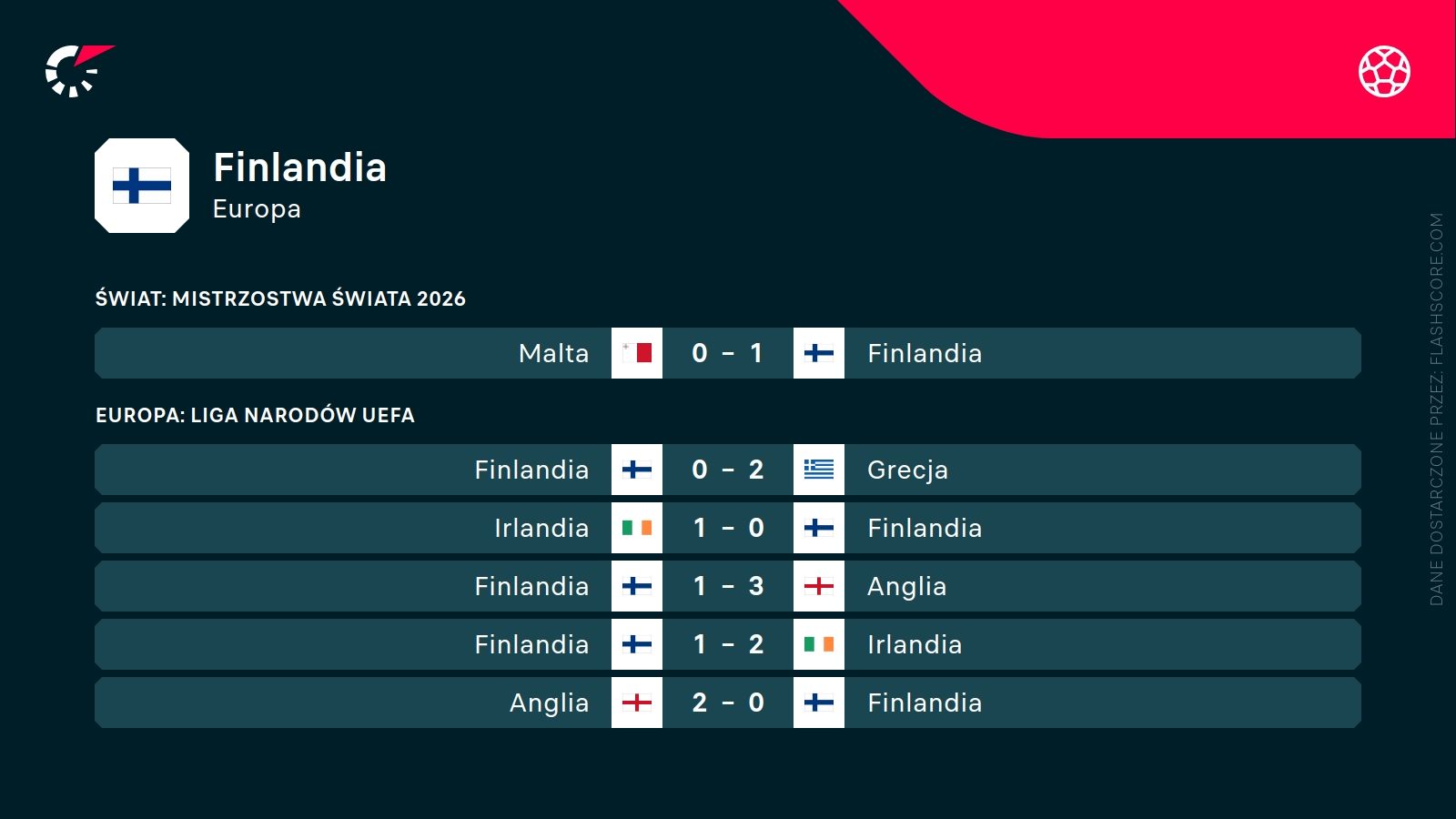 ostatnie wyniki Finlandii