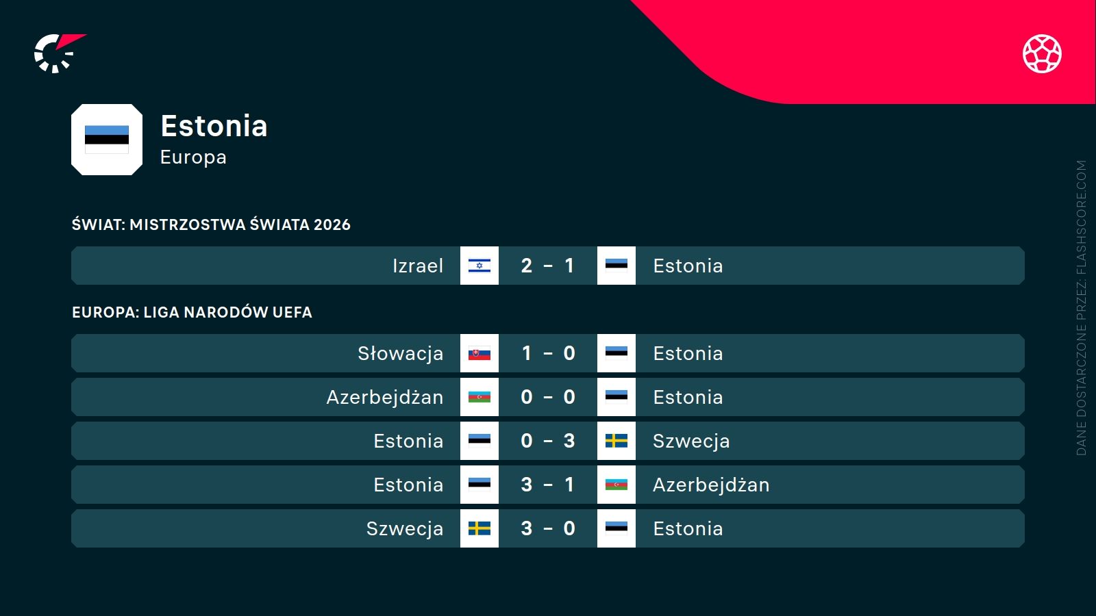 ostatnie wyniki Estonii