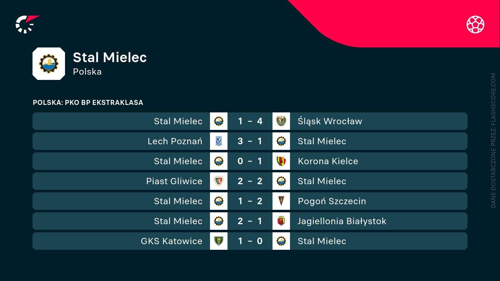 ostatnie wyniki Stali