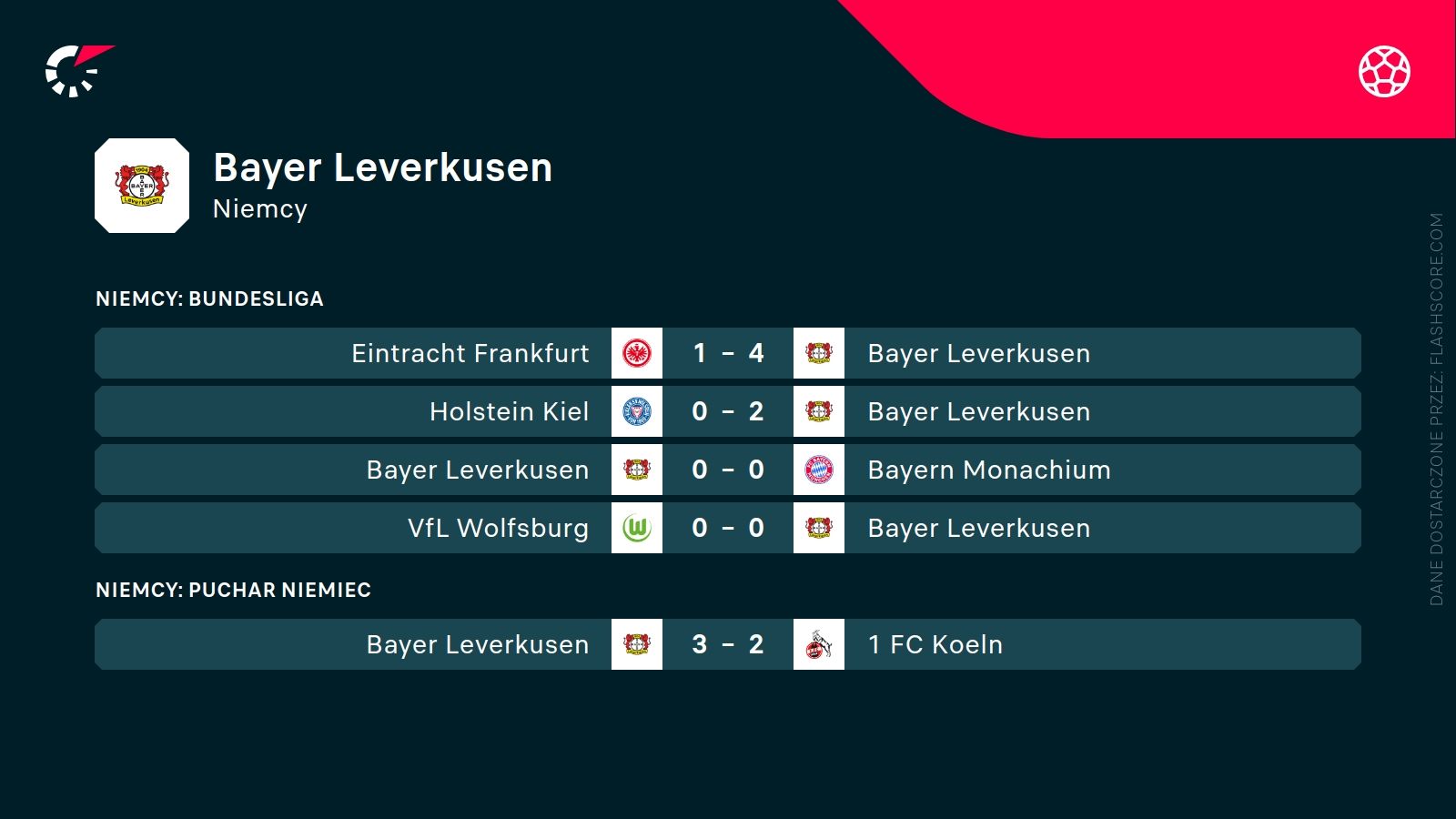 ostatnie wyniki Bayeru Leverkusen