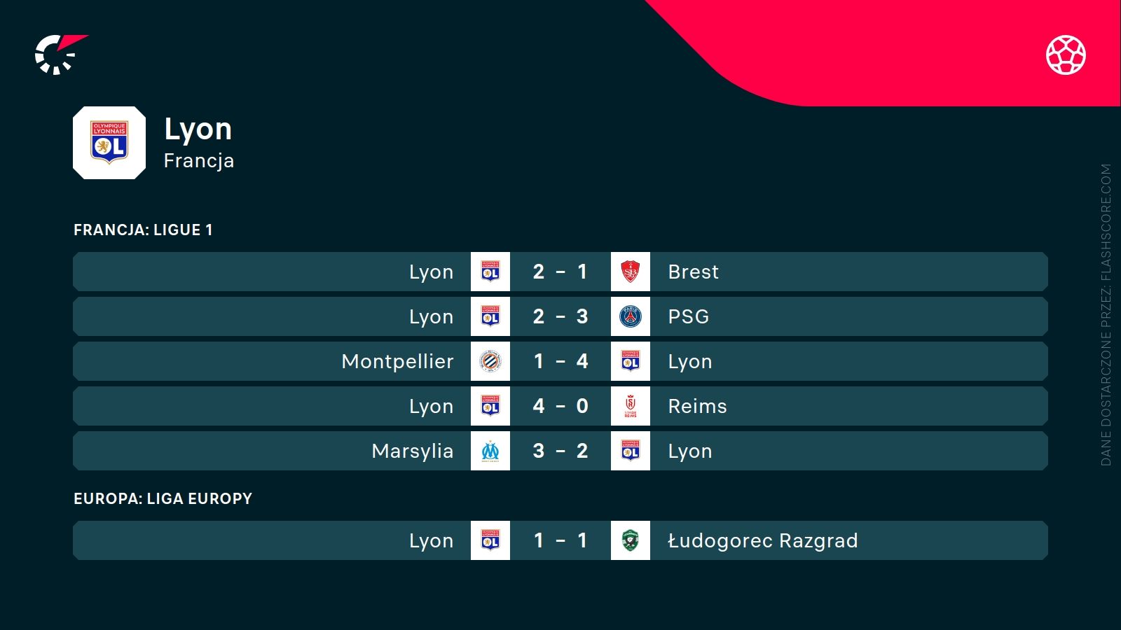 ostatnie wyniki Olympique Lyon