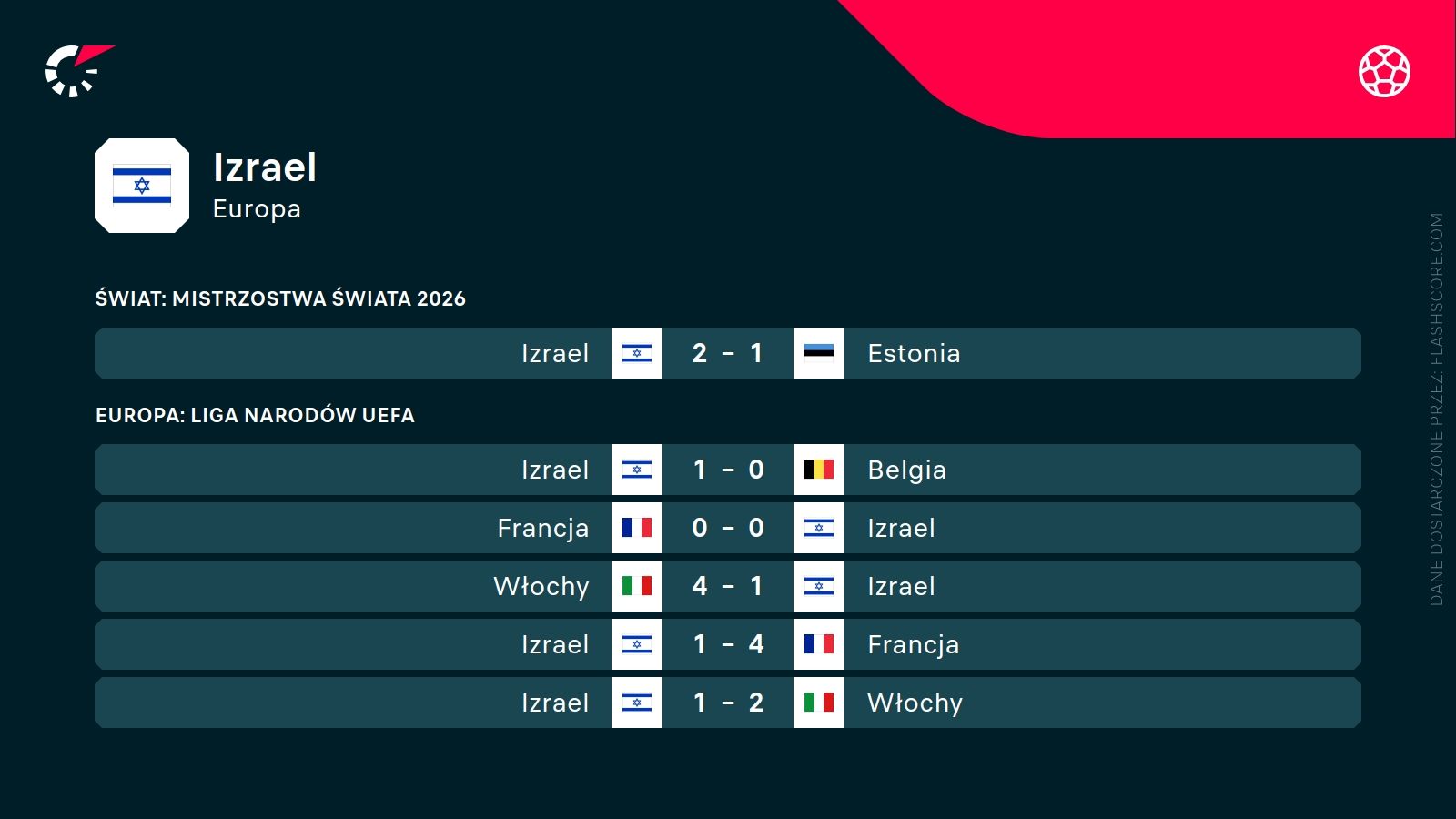 ostatnie wyniki Izraela