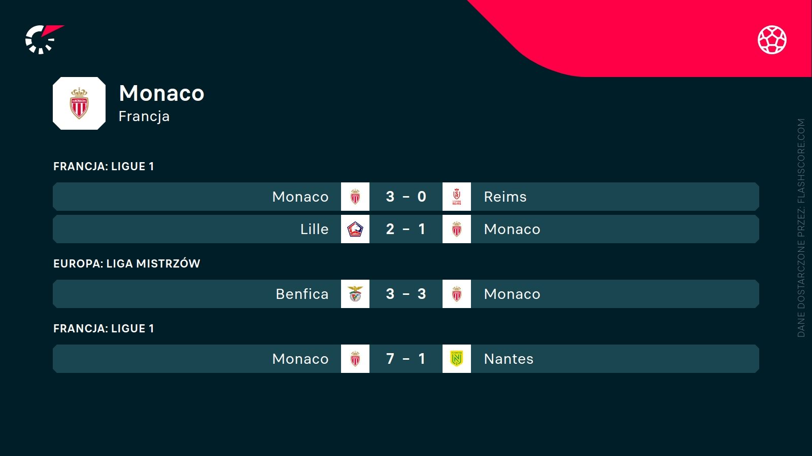 Ostatnie wyniki Monaco