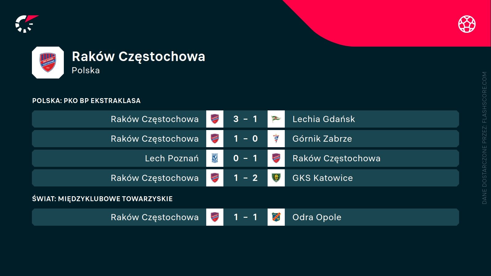 ostatnie wyniki Rakowa