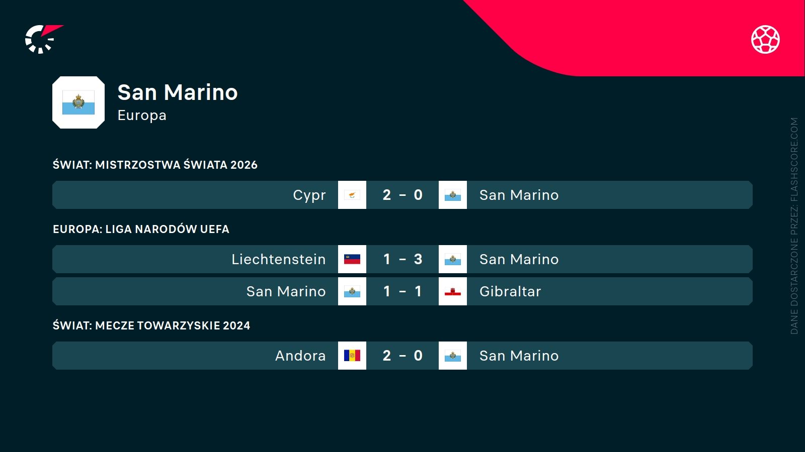 ostatnie wyniki San Marino