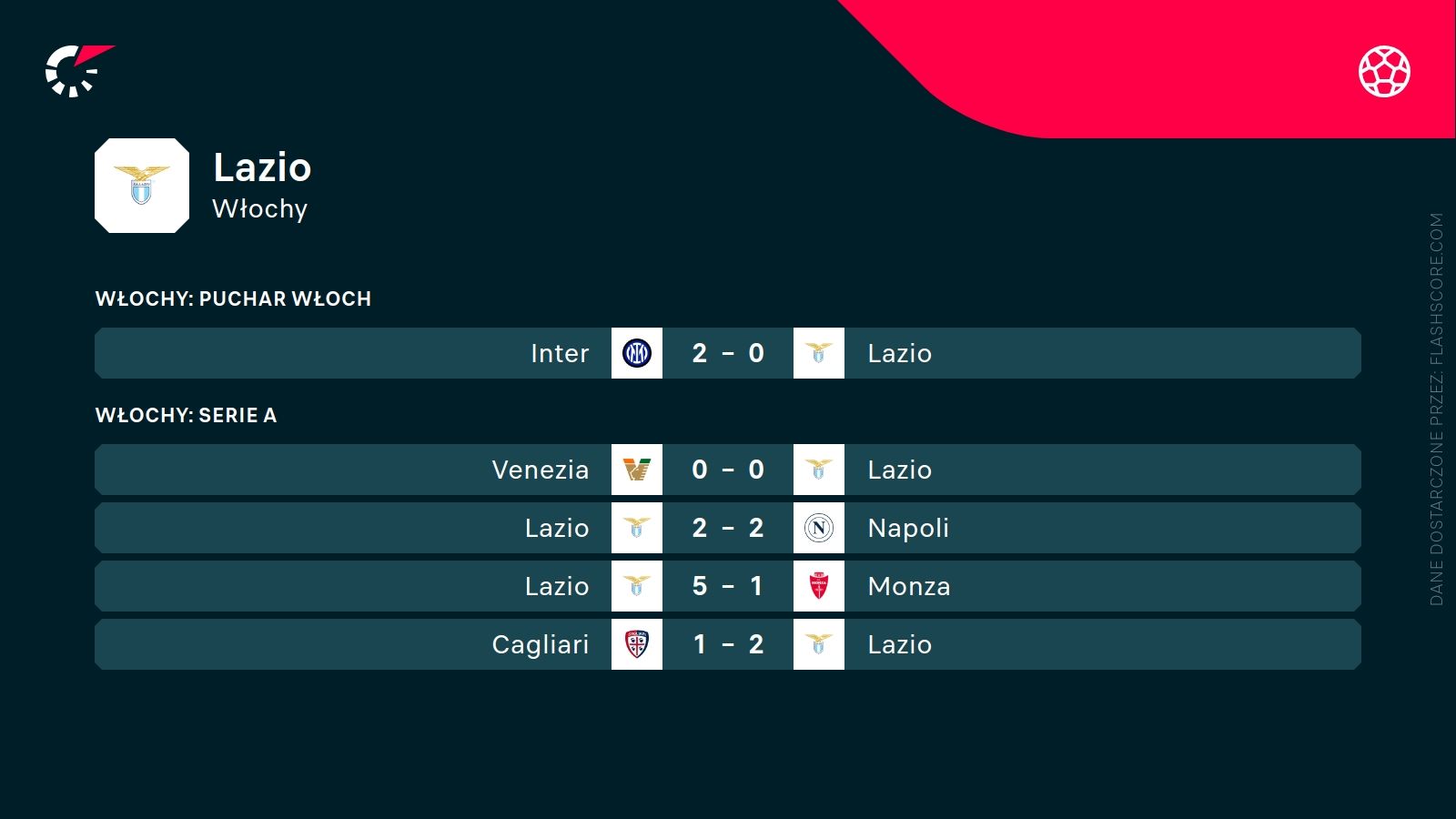 ostatnie wyniki Lazio