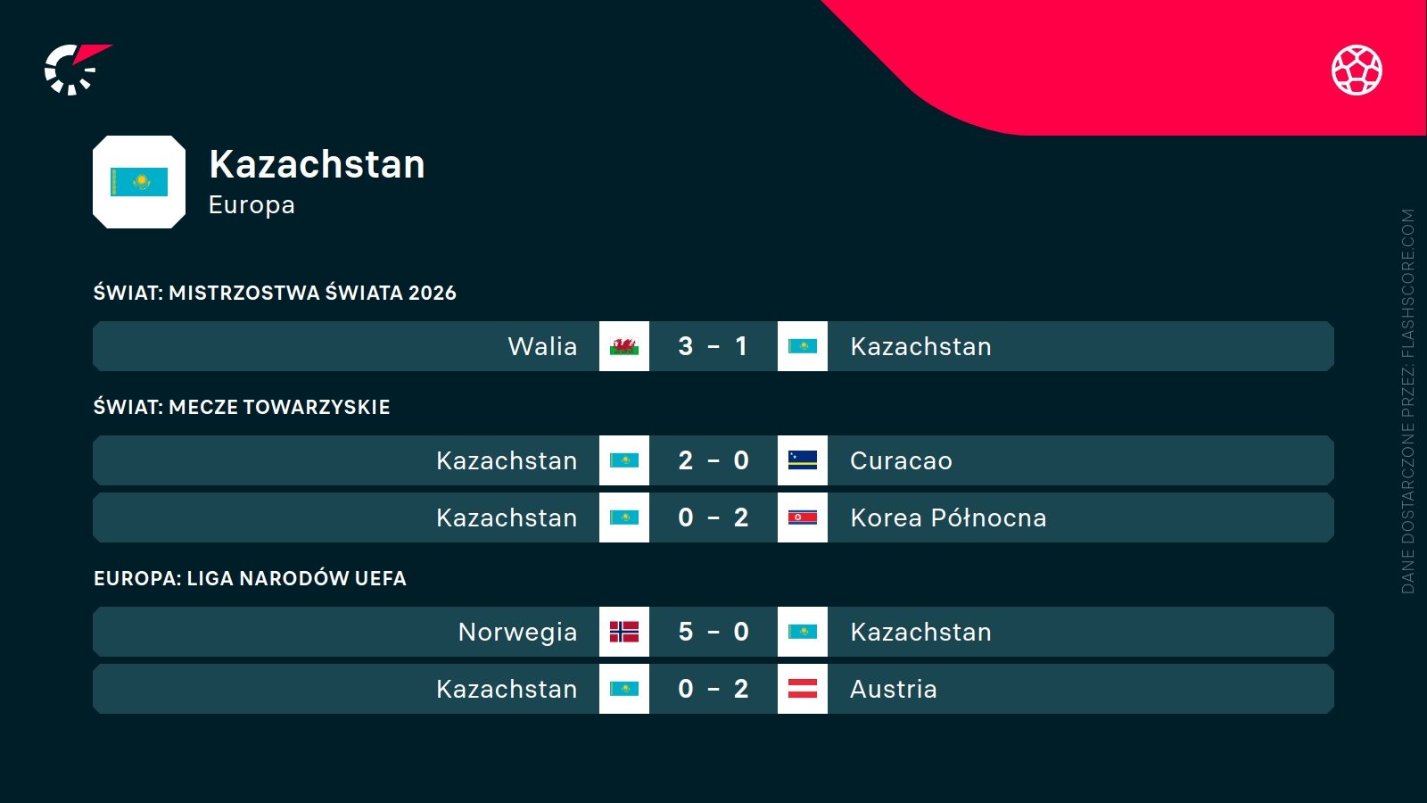 ostatnie wyniki Kazachstanu
