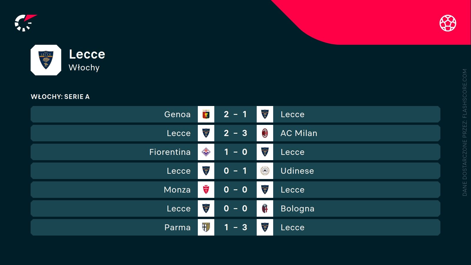 ostatnie wyniki Lecce