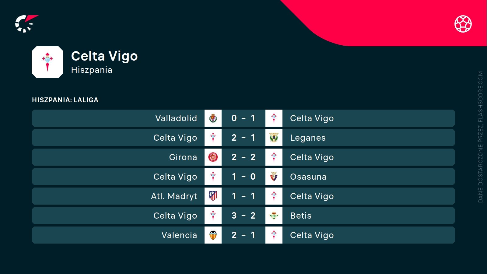 ostatnie wyniki Celty