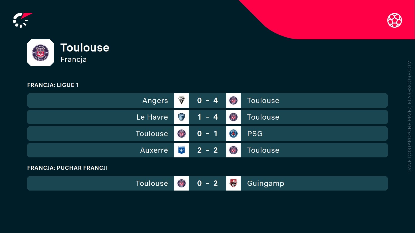 Ostatnie wyniki Toulouse