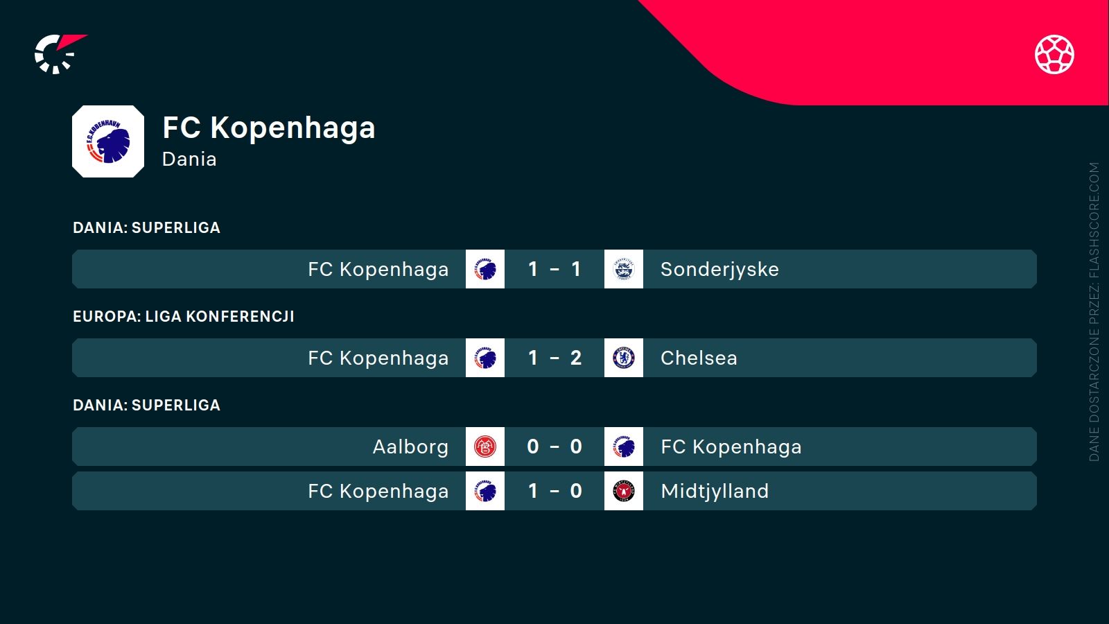 ostatnie wyniki FC Kopenhagi
