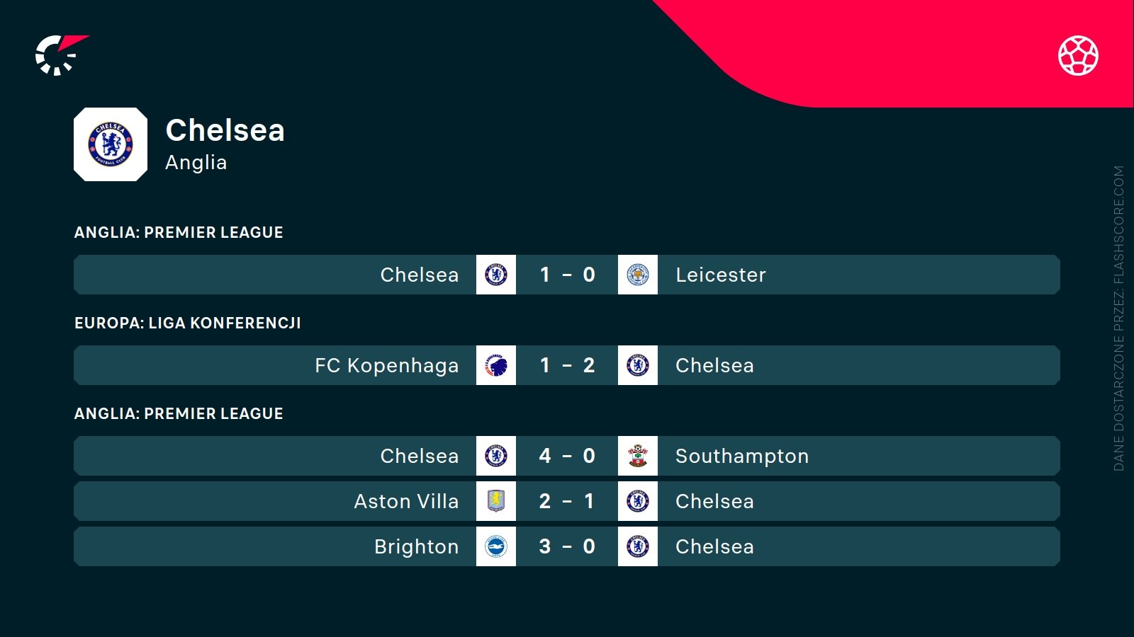 ostatnie wyniki Chelsea